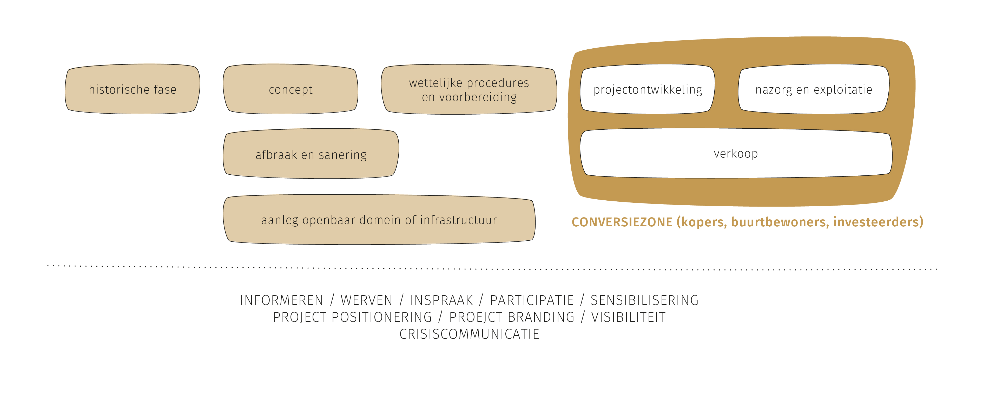 Conversiestrategie B2Build vastgoedcommunicatie